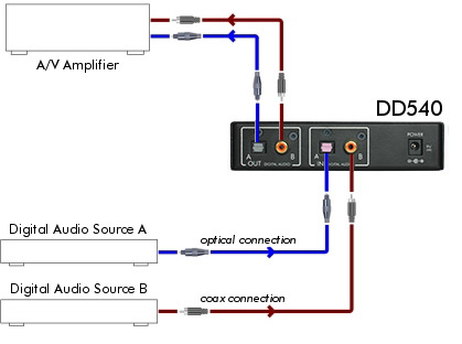 Connect the digital audio delay to your AV system